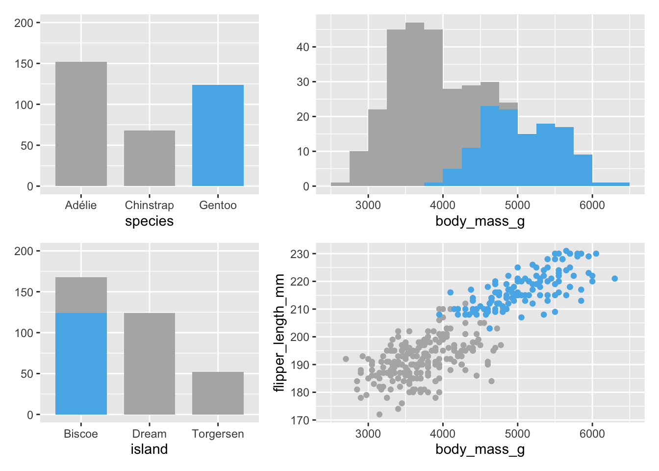 Gentoo penguins highlighted in all plots