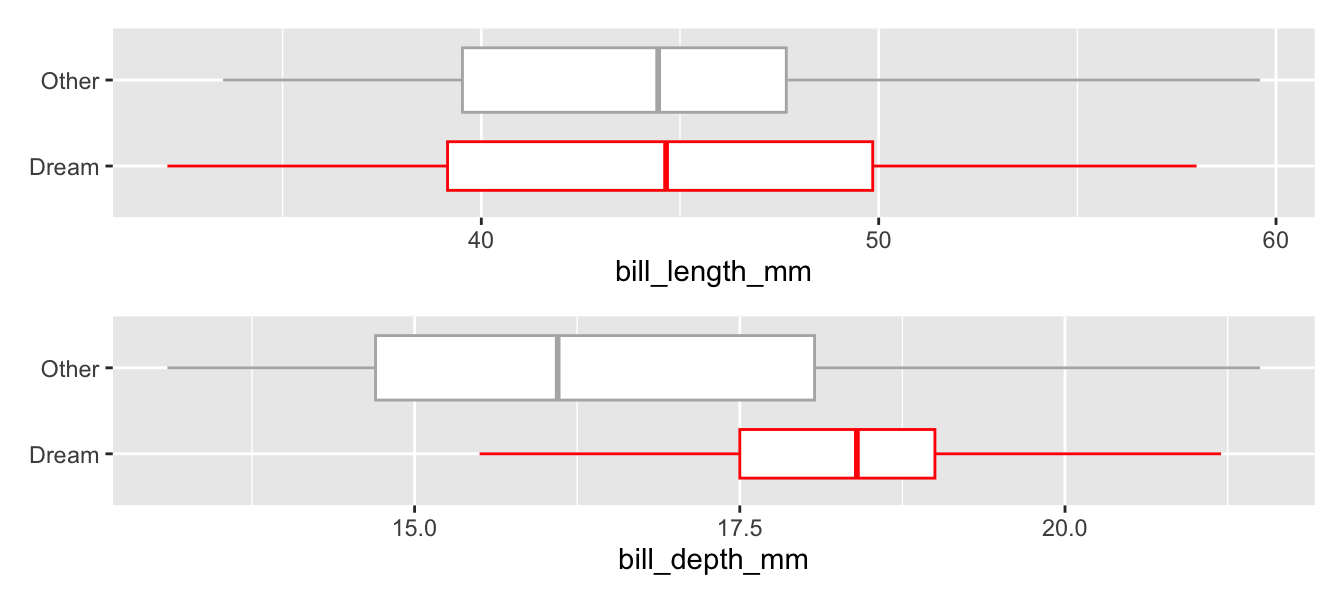 Dream Island penguins plotted beside the rest, comparing bill lengths and bill depths