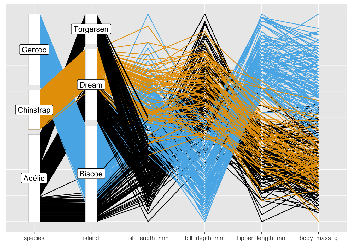 Parallel coordinate plot of the Palmer Penguin data