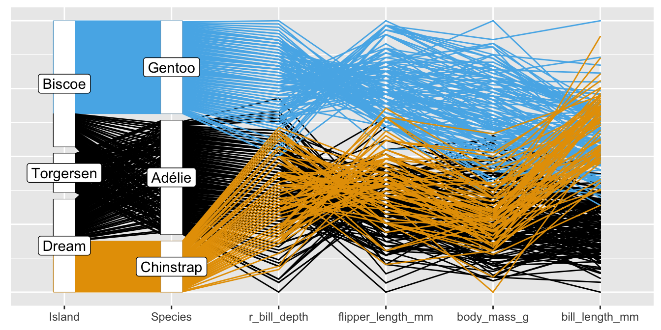 Reordered parallel coordinate plot of the Palmer Penguin data