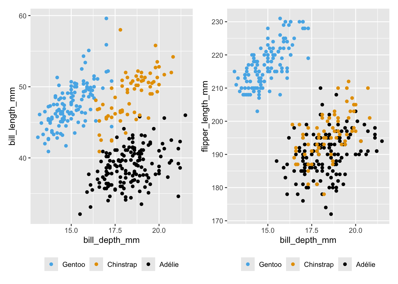 Scatterplots of bill depth with bill length and flipper length