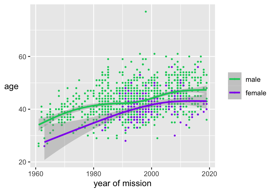 Scatterplot of age by year of space flight coloured by sex, with smooths and their confidence intervals