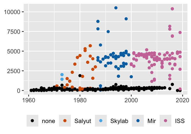 Spaceflight mission times coloured by space station programme