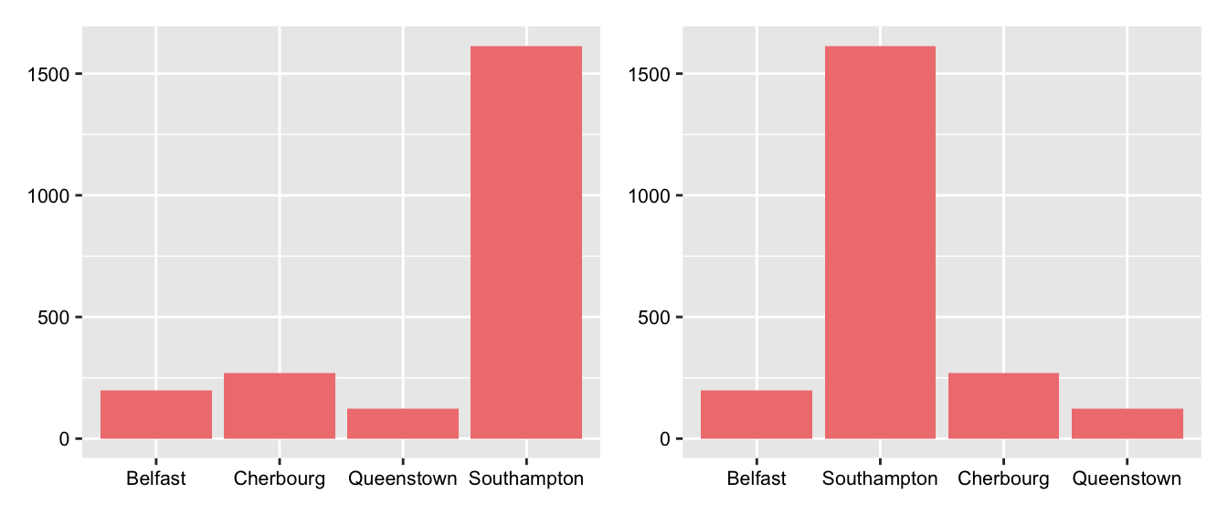 Barcharts using the default alphabetic ordering and the order in which the Titanic visited the ports