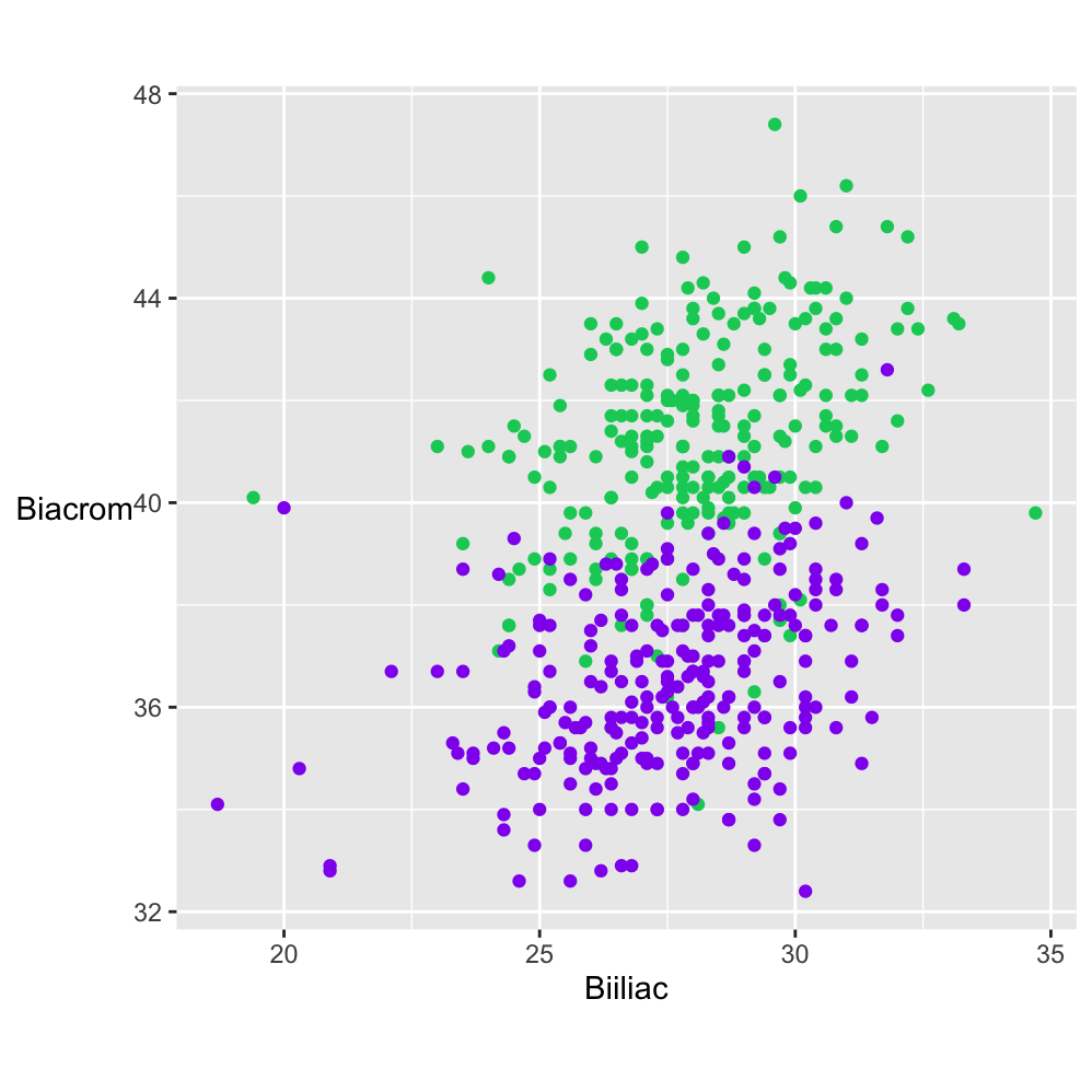 Scatterplot of Biacromial diameter (shoulder width) against Biiliac (pelvic breadth) for 247 men (in green) and 260 women (in purple).