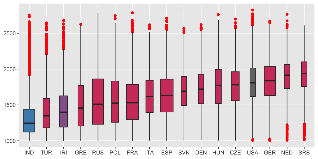 Chess ratings of active players for countries with over 3000 active