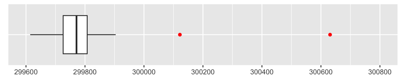 Boxplot of measurements of the speed of light by Newcomb