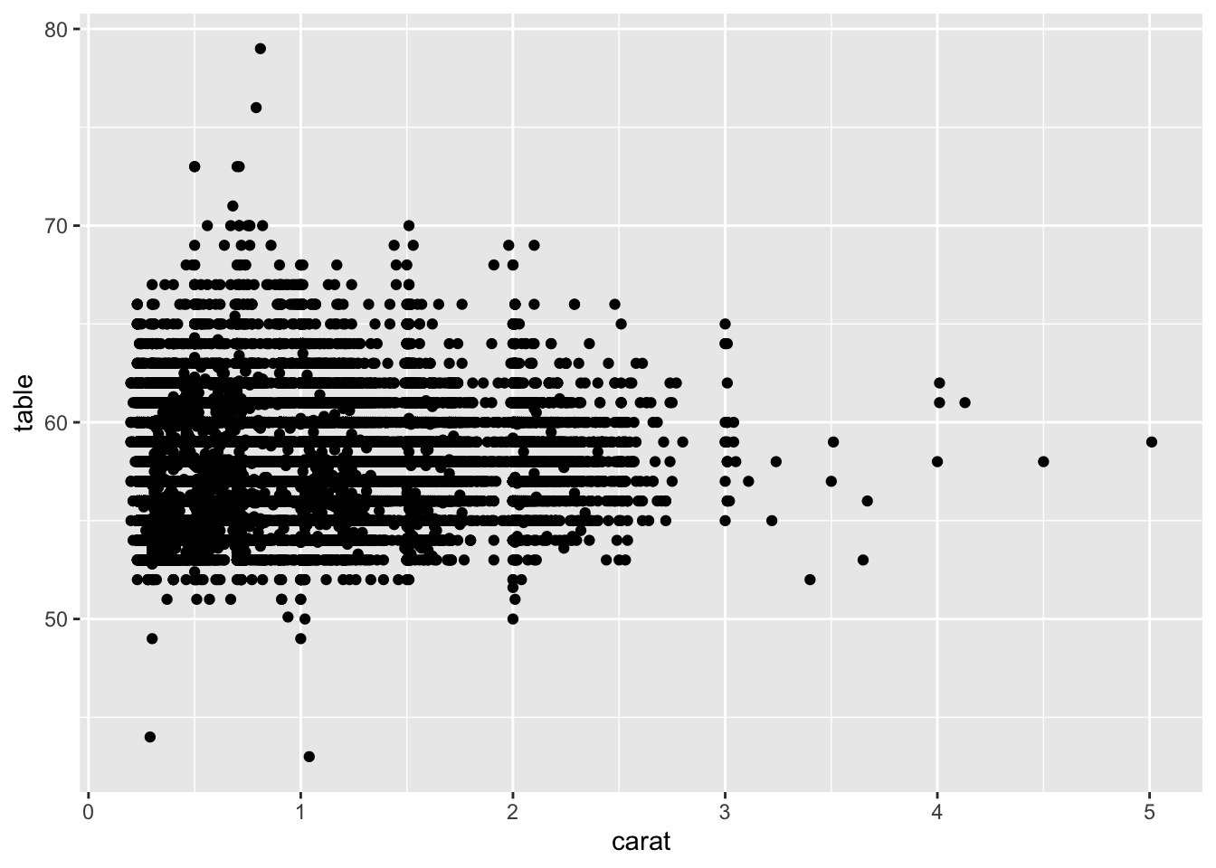 A scatterplot from the diamonds dataset of carat and table