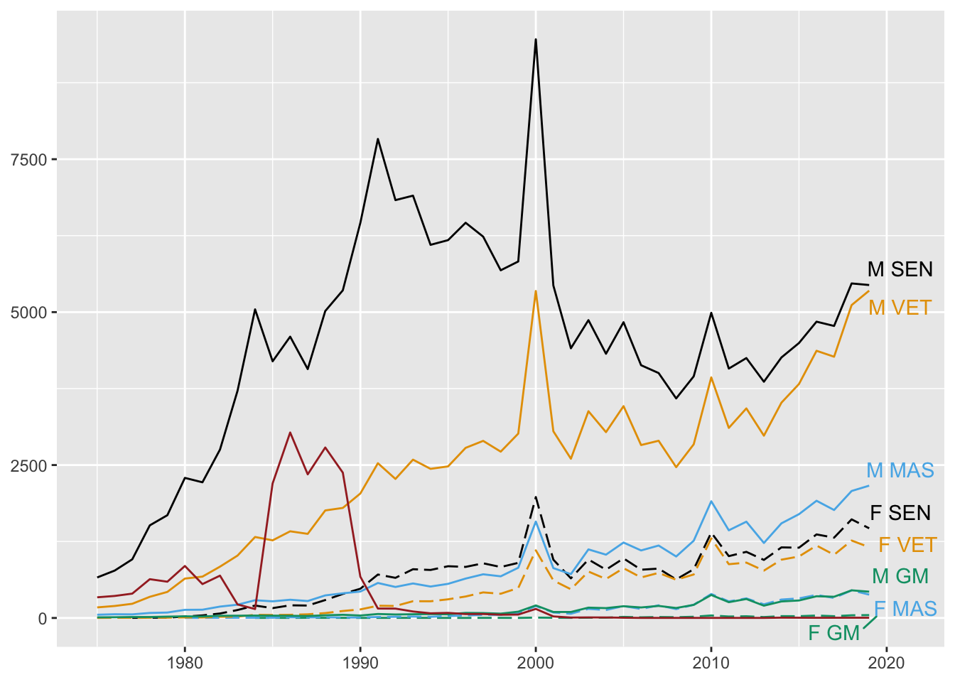 Numbers of finishers by age group and sex from 1975 to 2019 (the brown line is for those whose birthyear is not given)