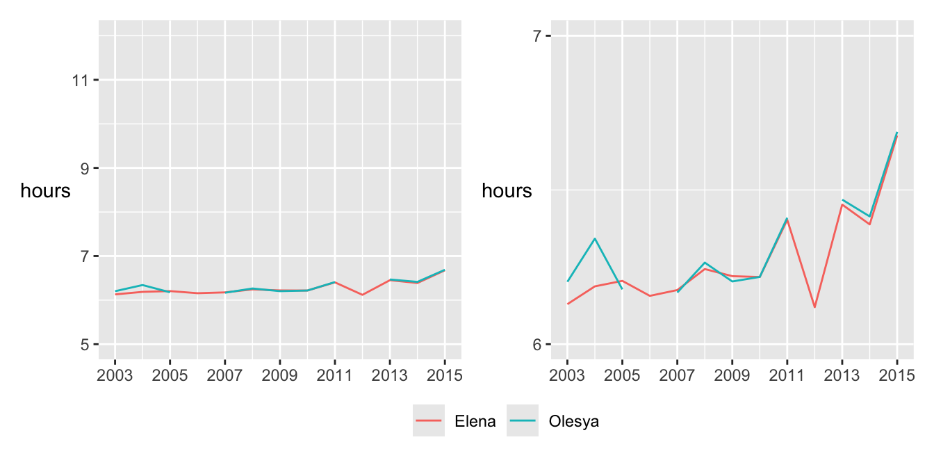 Performances of the Nurgalieva identical twins in the Comrades Marathon races (same data, different vertical scales)