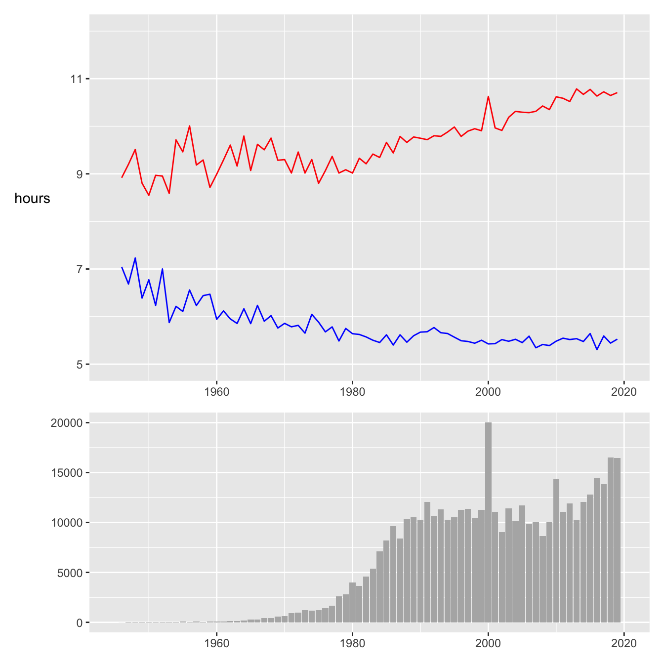 Median times (red), best times (blue) and numbers of finishers (barchart) from 1946 to 2019