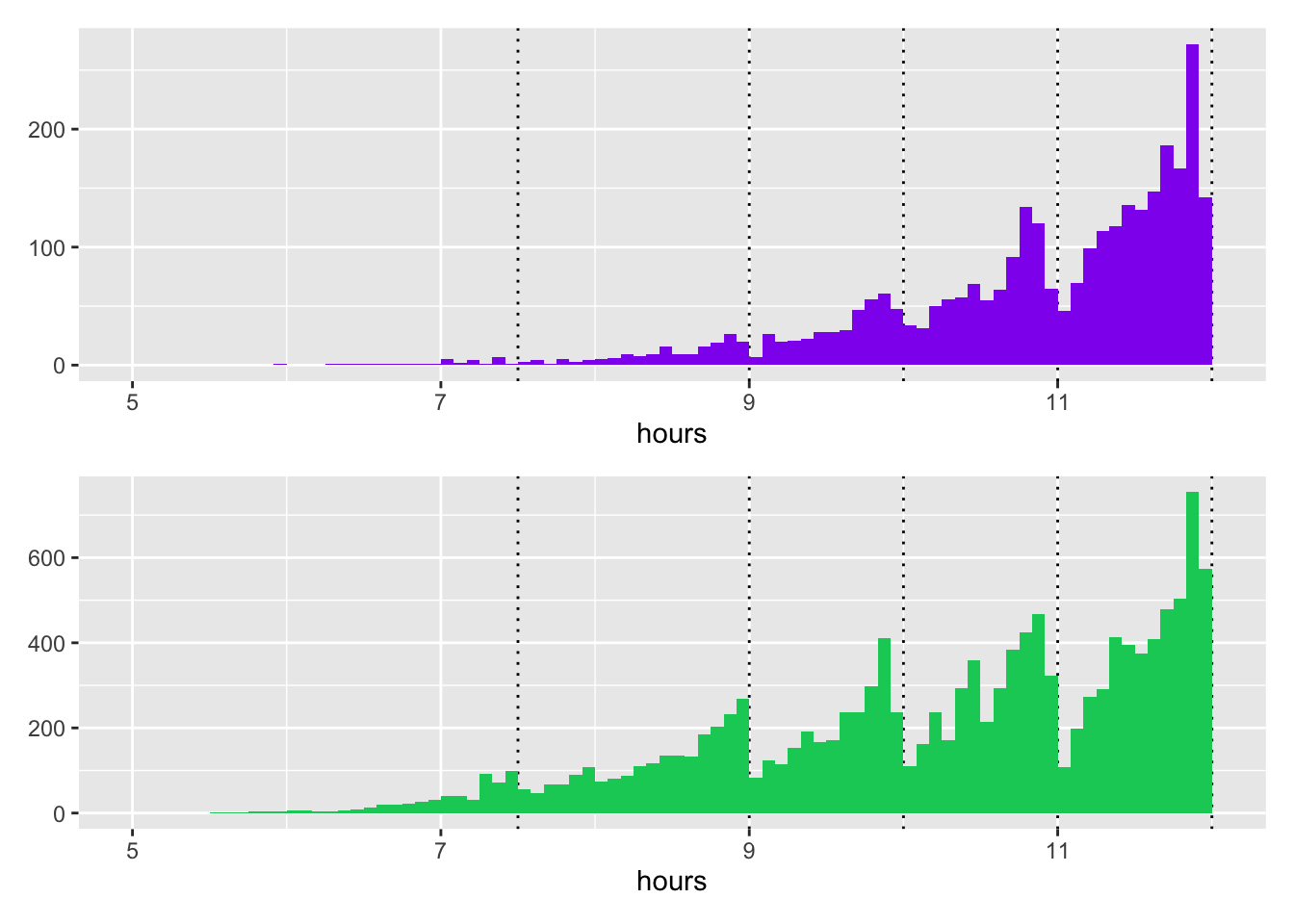 Finishing times in the 2019 race for females (above) and males (below), dotted lines mark limits for awarding medals other than gold