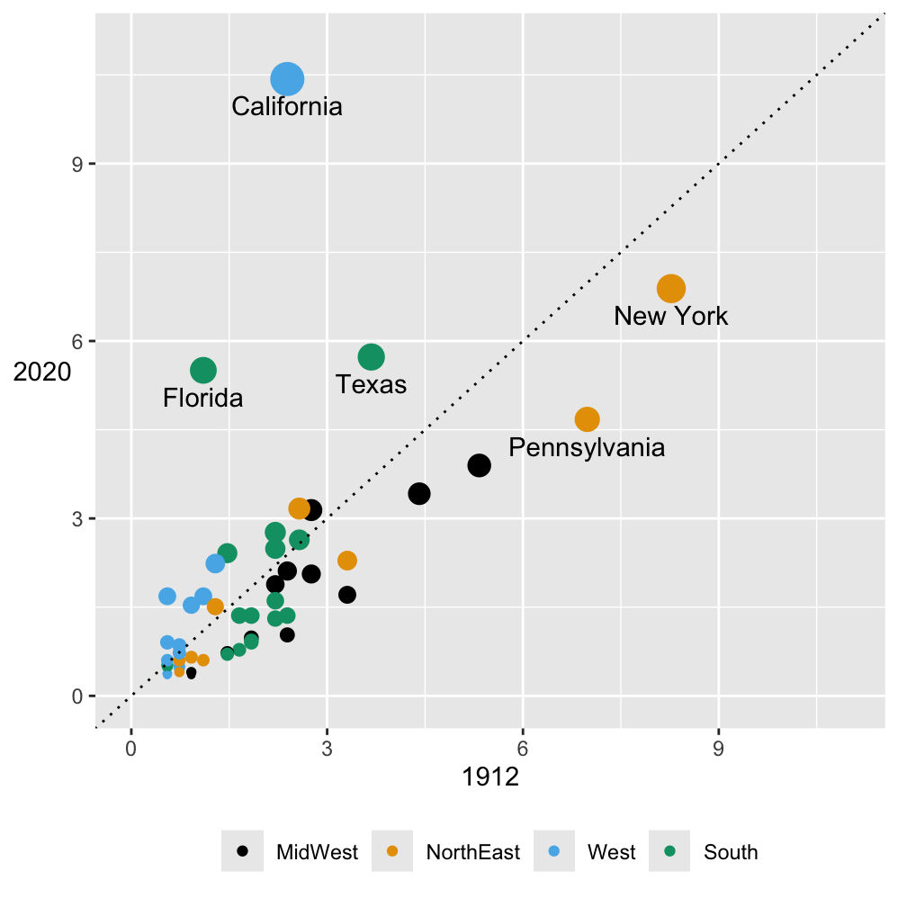 Percentage state shares of delegates at the 1912 and 2020 Democratic conventions (point sizes are proportional to the number of delegates in 2020)