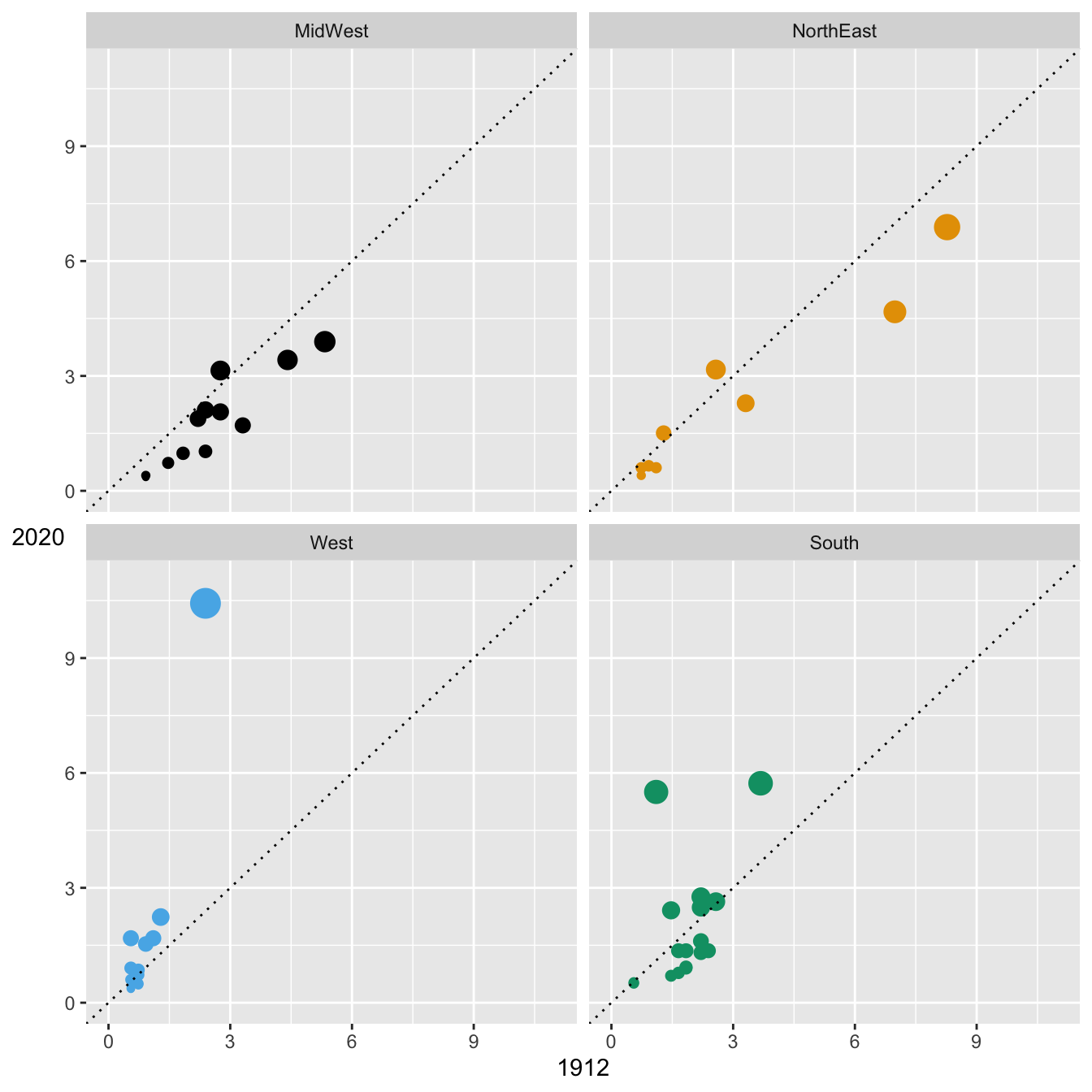 Percentage state shares of delegates by region