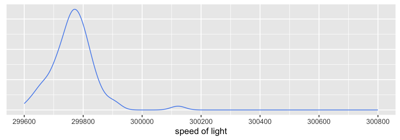 Density estimate of measurements of the speed of light by Newcomb excluding an outlier.