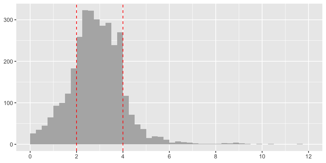 Distribution of charging time in hours