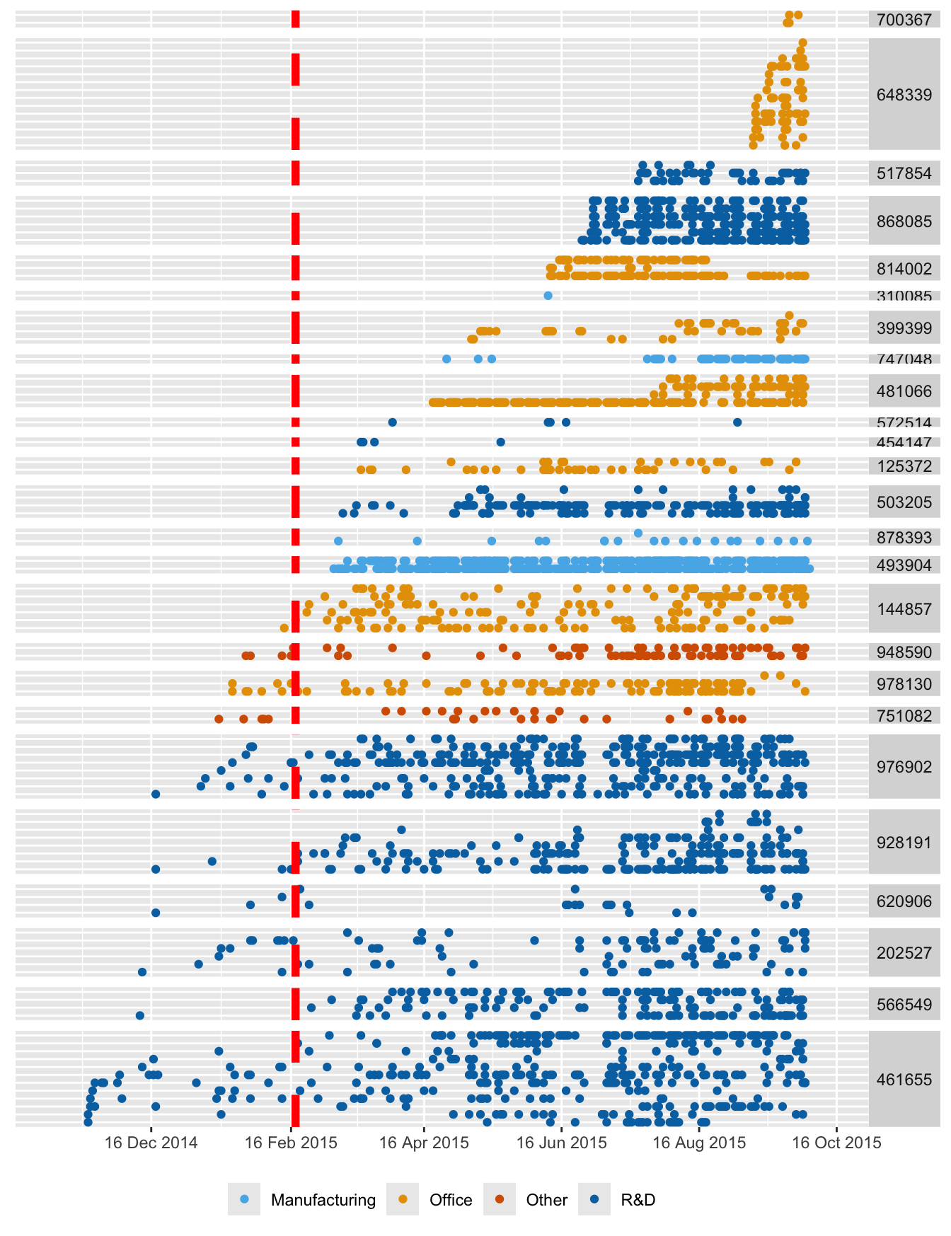 Use of charging stations, coloured by facility type, grouped by location, ordered by first installation at location and by first date of use, with the end of testing marked in red