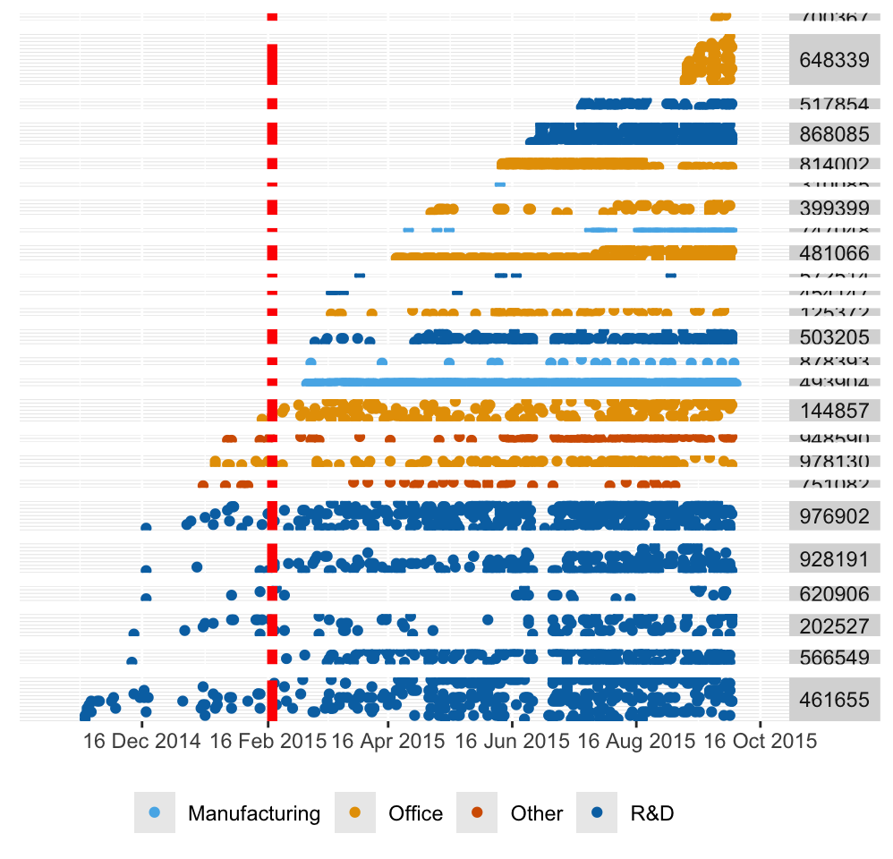 Use of charging stations, coloured by the type of facility, grouped by location, ordered by first installation at location and by first date of use, with the end of the testing period marked in red