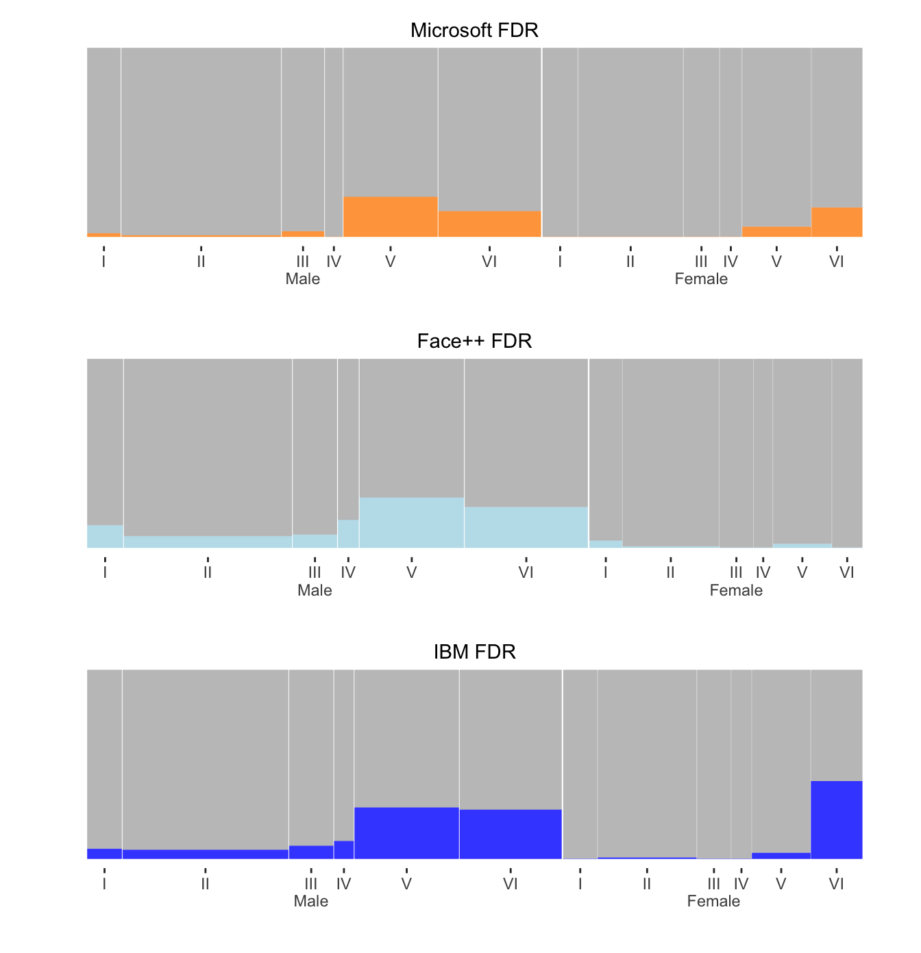 FDRs by sex and skin colour for three separate software systems.  Males are on the left, females on the right, and skin colour gets darker from left to right within sex.