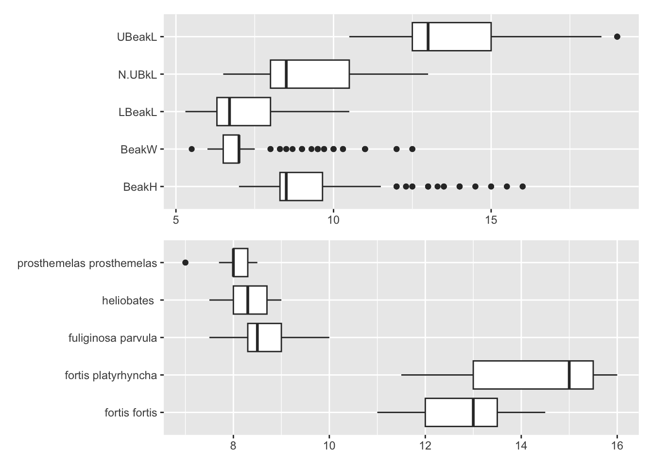 Boxplots of beak measurements (above) and beak height by species (below) on Isabela Island