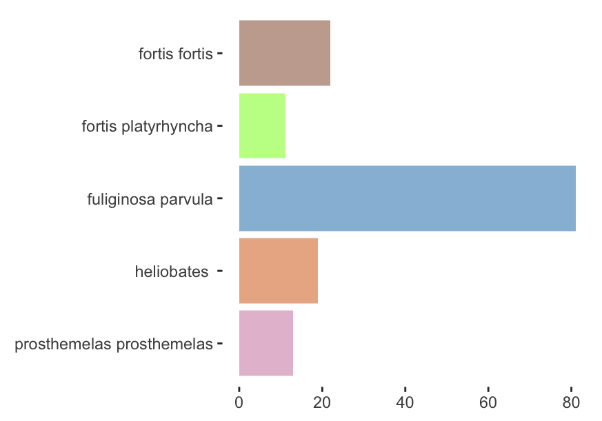 Numbers of finch species from Isabela Island with at least ten birds and complete data