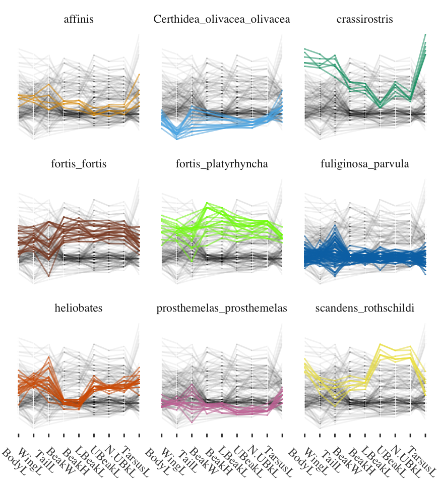 Nine measurements of 9 species on Isabela Island