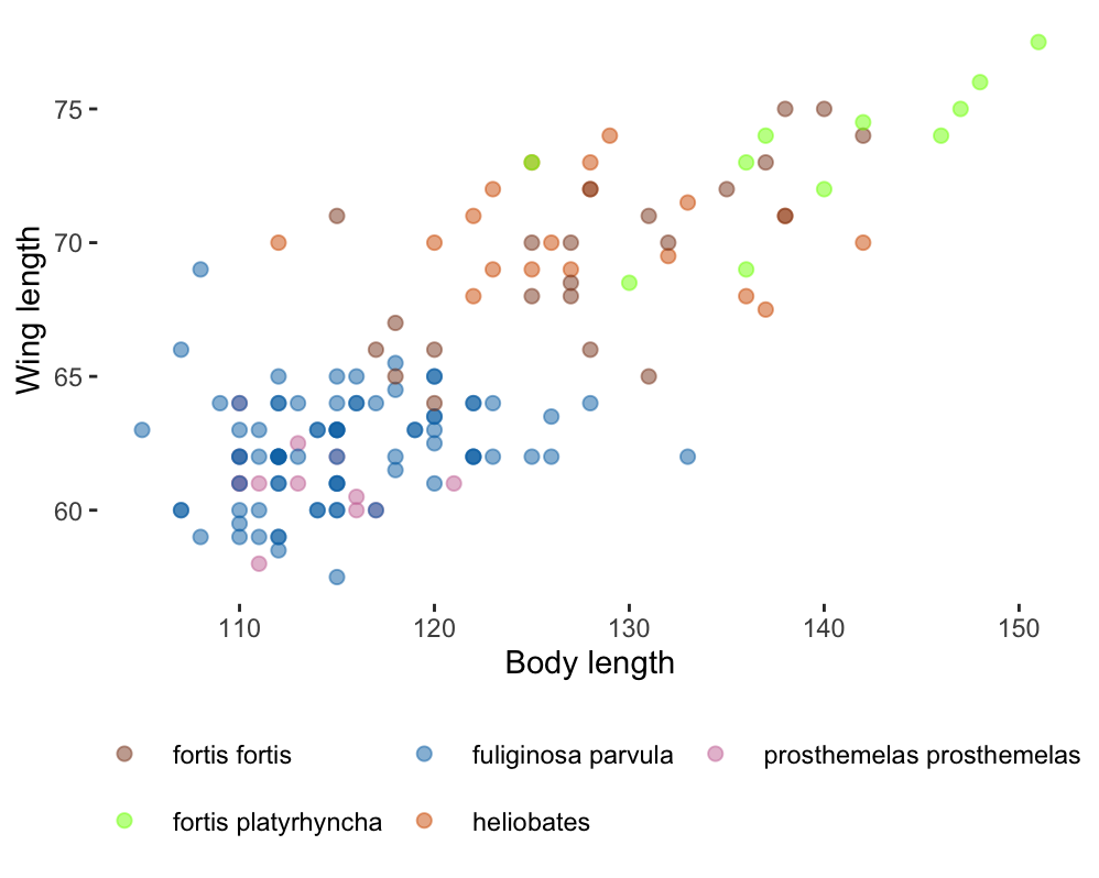 Scatterplot of wing length and body length for the five species from Isabela Island