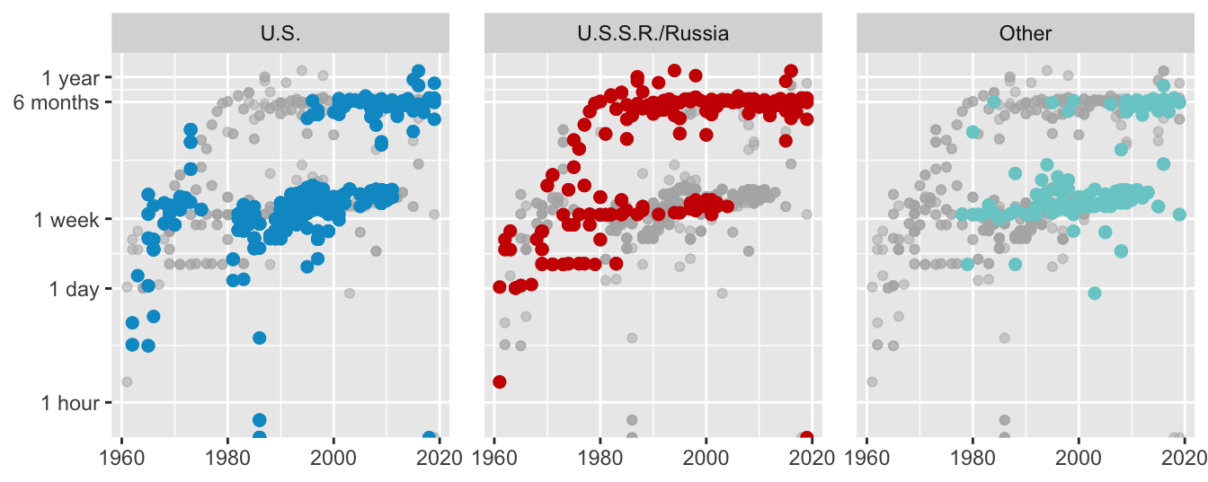 Logged spaceflight mission times of individuals by year of flight by nationality