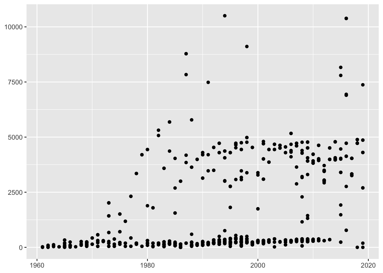 Individual spaceflight mission times over the years, plotted on a linear scale (left) and a logged scale (right)