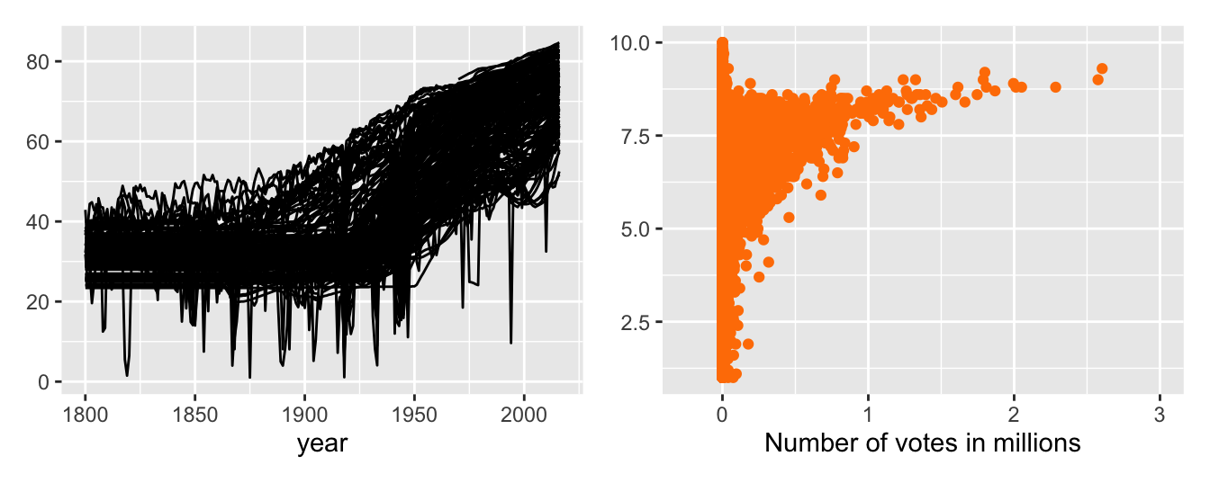 Gapminder life expectancy data (left) and movie ratings (right)