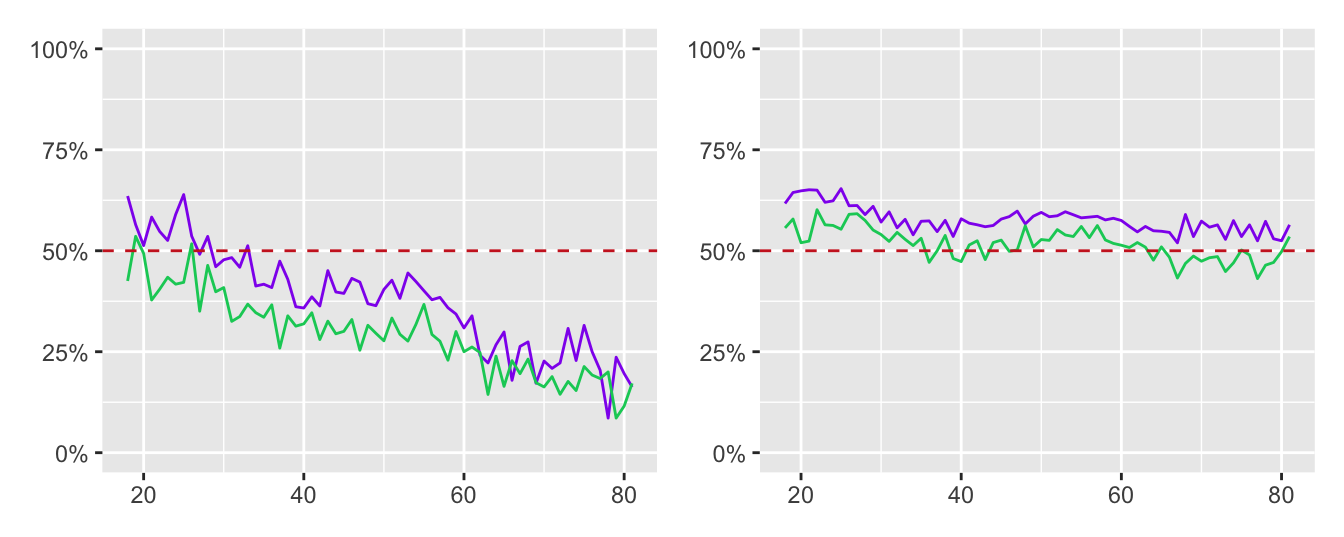 Line plots of support for same-sex marriage at federal level (left) and opposition to a Constitutional Amendment (right) by age of respondent by males (green) and females (purple)