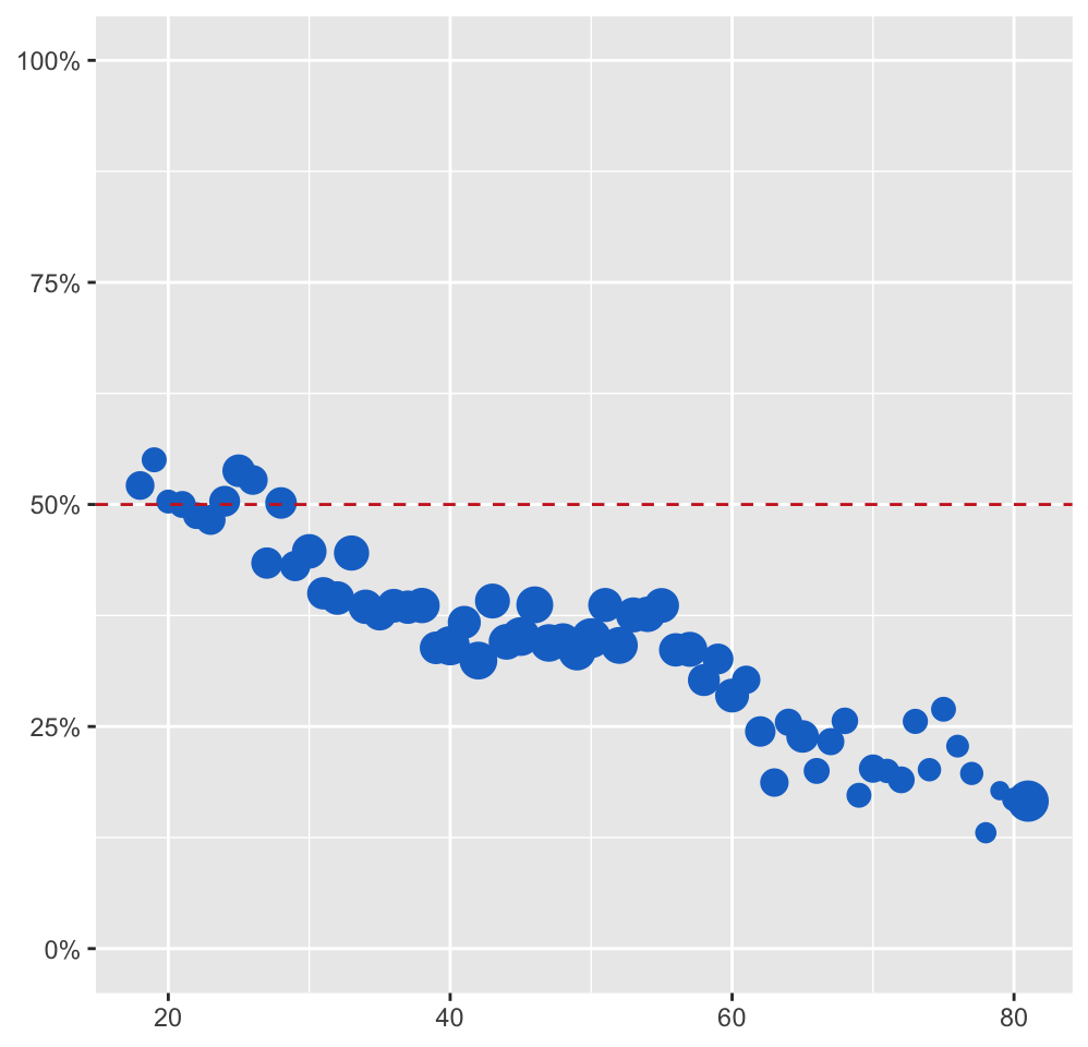 Support for same-sex marriage at state level by respondent age.  A red dotted line marks 50% support.  Cases with any values missing have been excluded and data for ages over 80 combined into one value at 81.  Point areas are proportional to the number of respondents of that age.