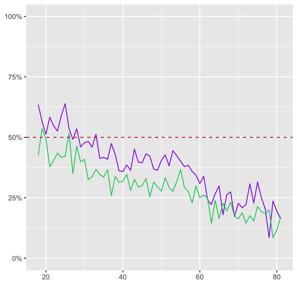 Support for same-sex marriage at state level by age of respondent for females (purple) and males (green)