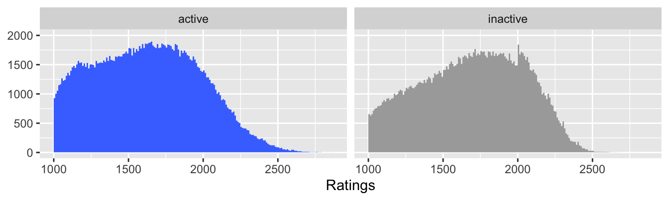 Ratings of active and inactive chess players in 2020