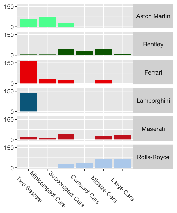 Numbers of cars by class for six car manufacturers