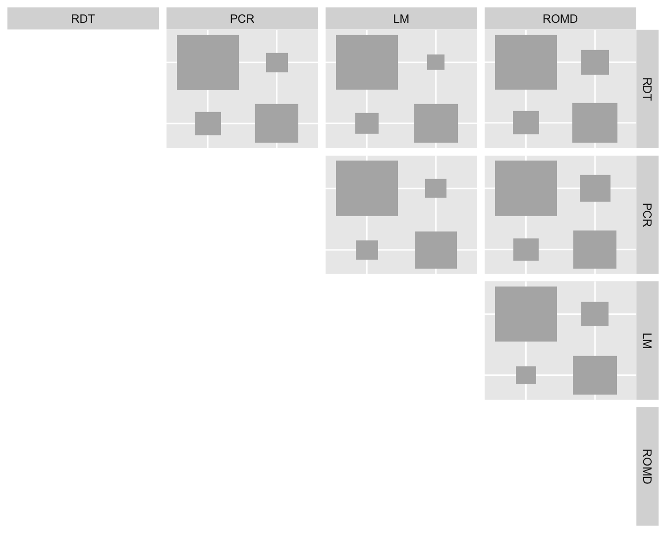 Paired comparisons of the results of the four tests