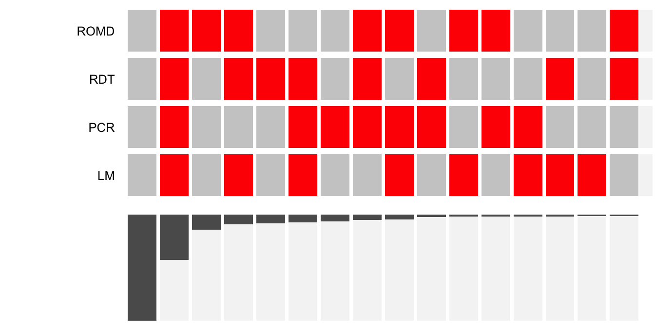 Combinations of individual malaria test results (red rectangles are positives)