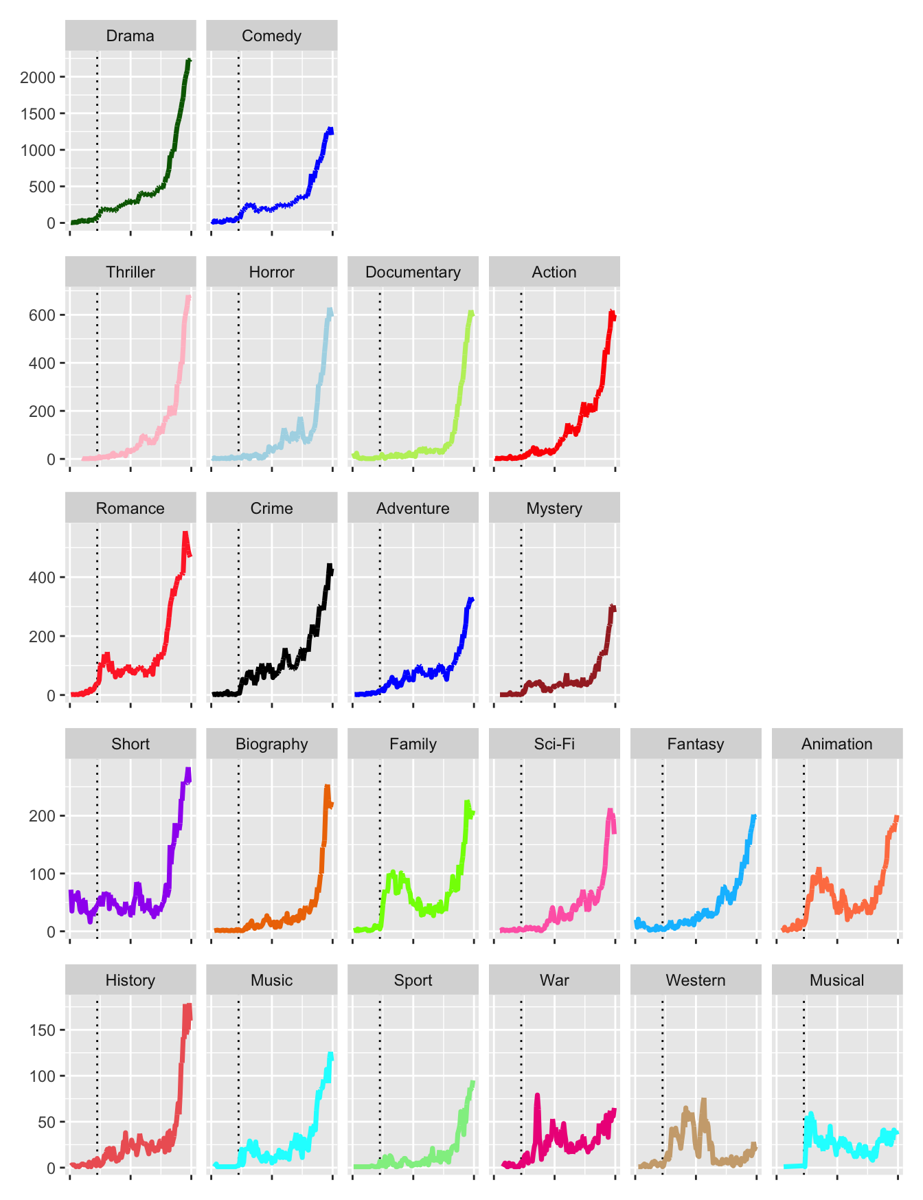 Number of films by year from 1901 to 2019, faceted by genre in order of highest number per year, a dotted line marks the introduction of sound in 1927 and vertical scales are different for each row