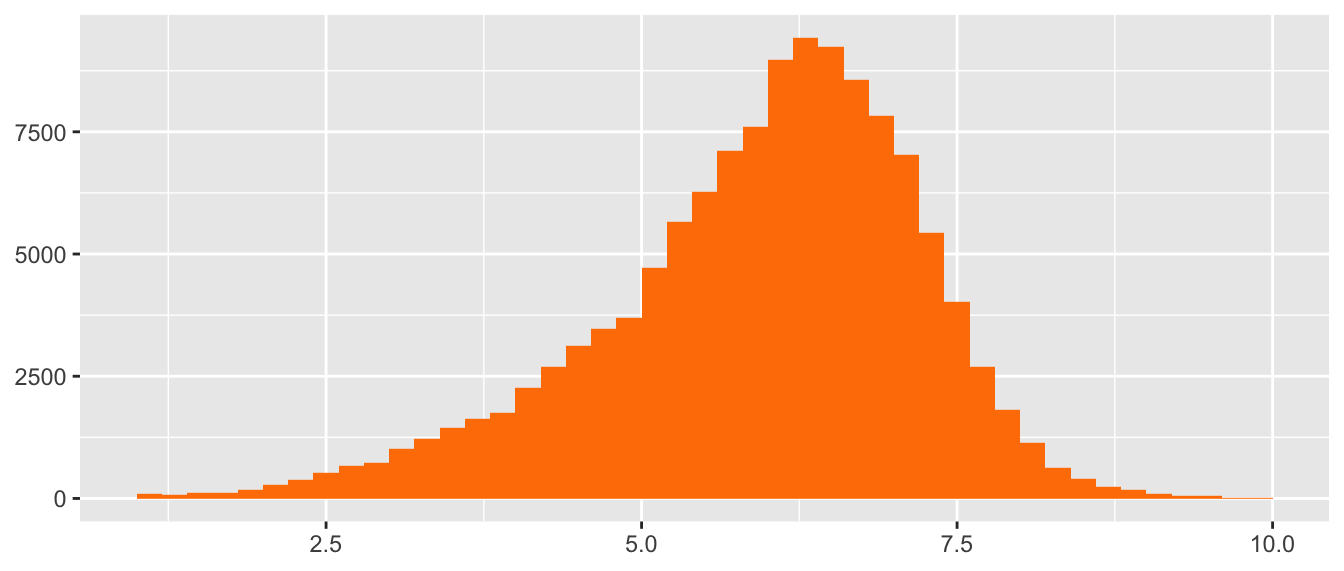 Average user ratings for movies with over 100 ratings