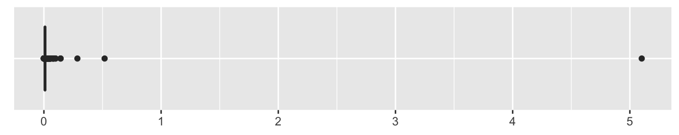 Movie runtimes in weeks