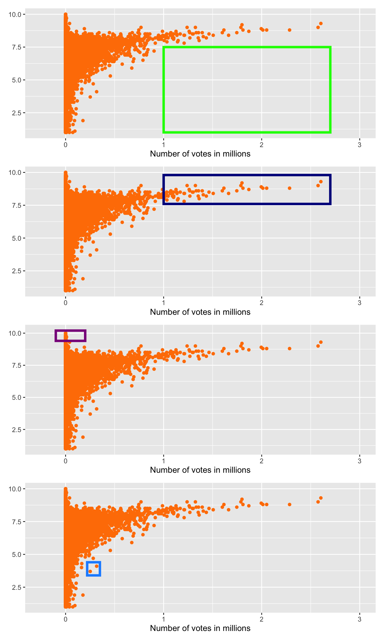 User ratings by number of votes with features marked by boxes