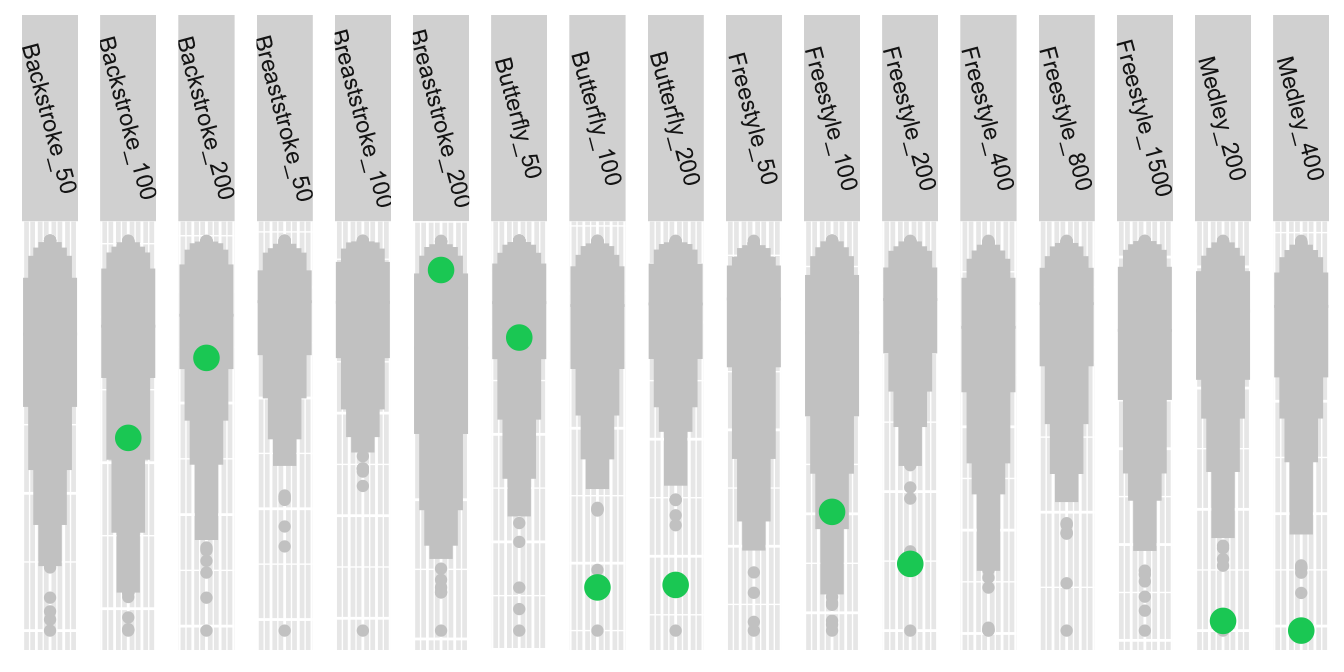 Michael Phelps's best times by event (in green) compared with the 200 best in each event