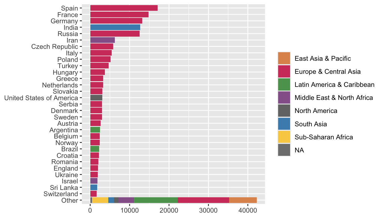 Numbers of active rated players by country