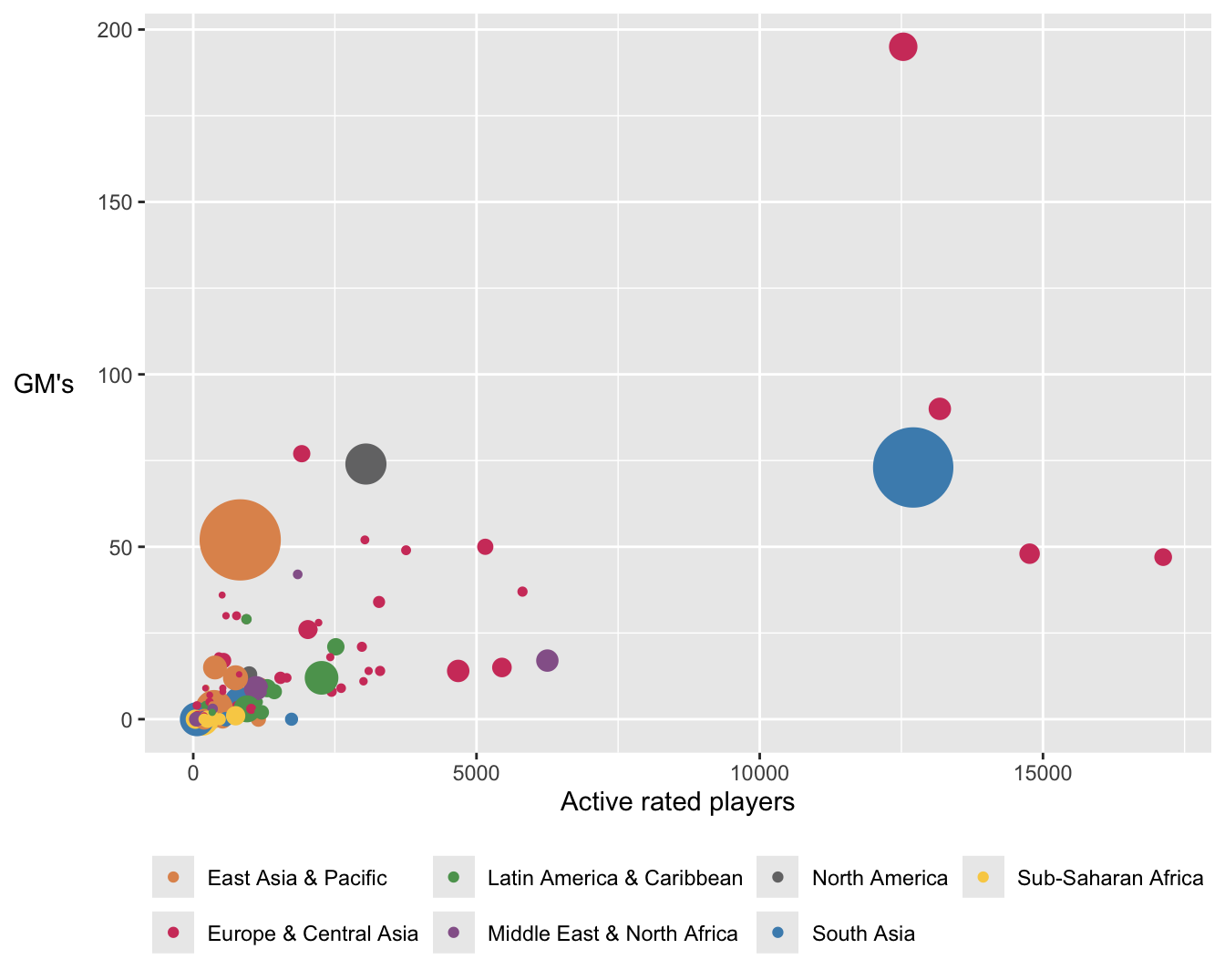 Grandmasters and active rated players per million population, where circle areas are proportional to country population sizes