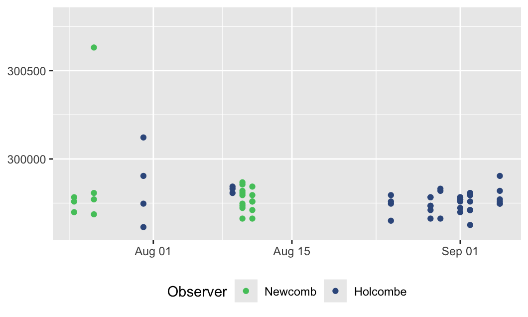 Measurements of the speed of light by Newcomb in 1882 displayed by date, coloured by observer