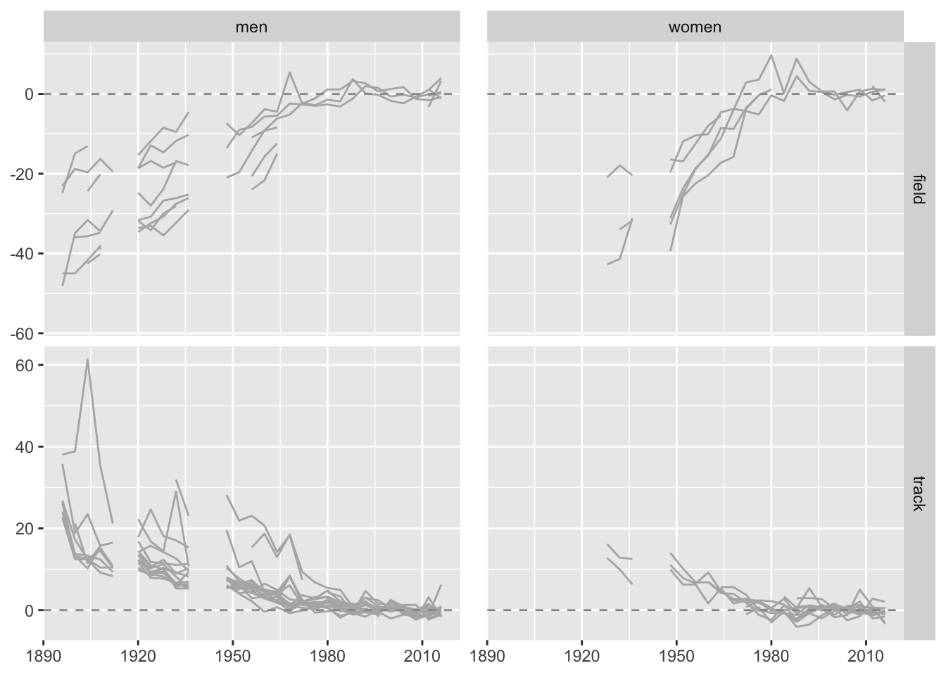 Percentage differences in gold medal performances in athletics events compared with averages over the last six Games