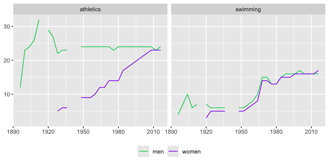 Numbers of athletics and swimming events for men and women at the Summer Olympics from 1896 to 2016