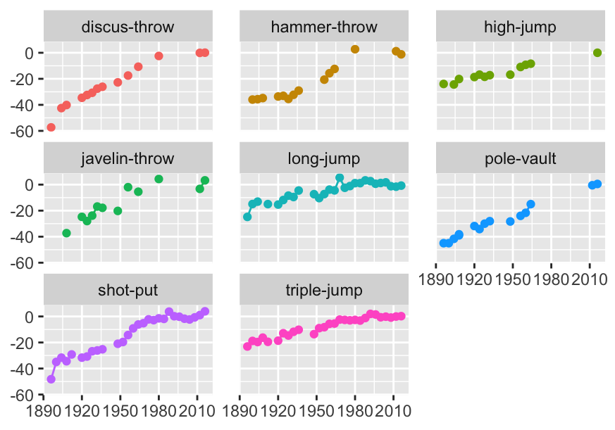 Athletics field events for men: percentage differences in gold medal performances compared with averages over the last six Games