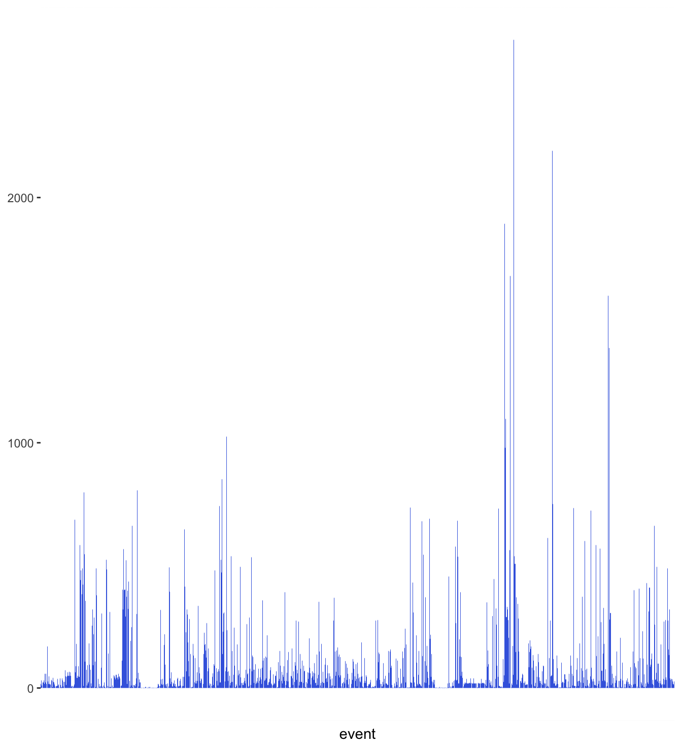 Summer Olympic events by total numbers of participants in the Games of 1896 to 2016, ordered lexicographically (the default), based on the first dataset