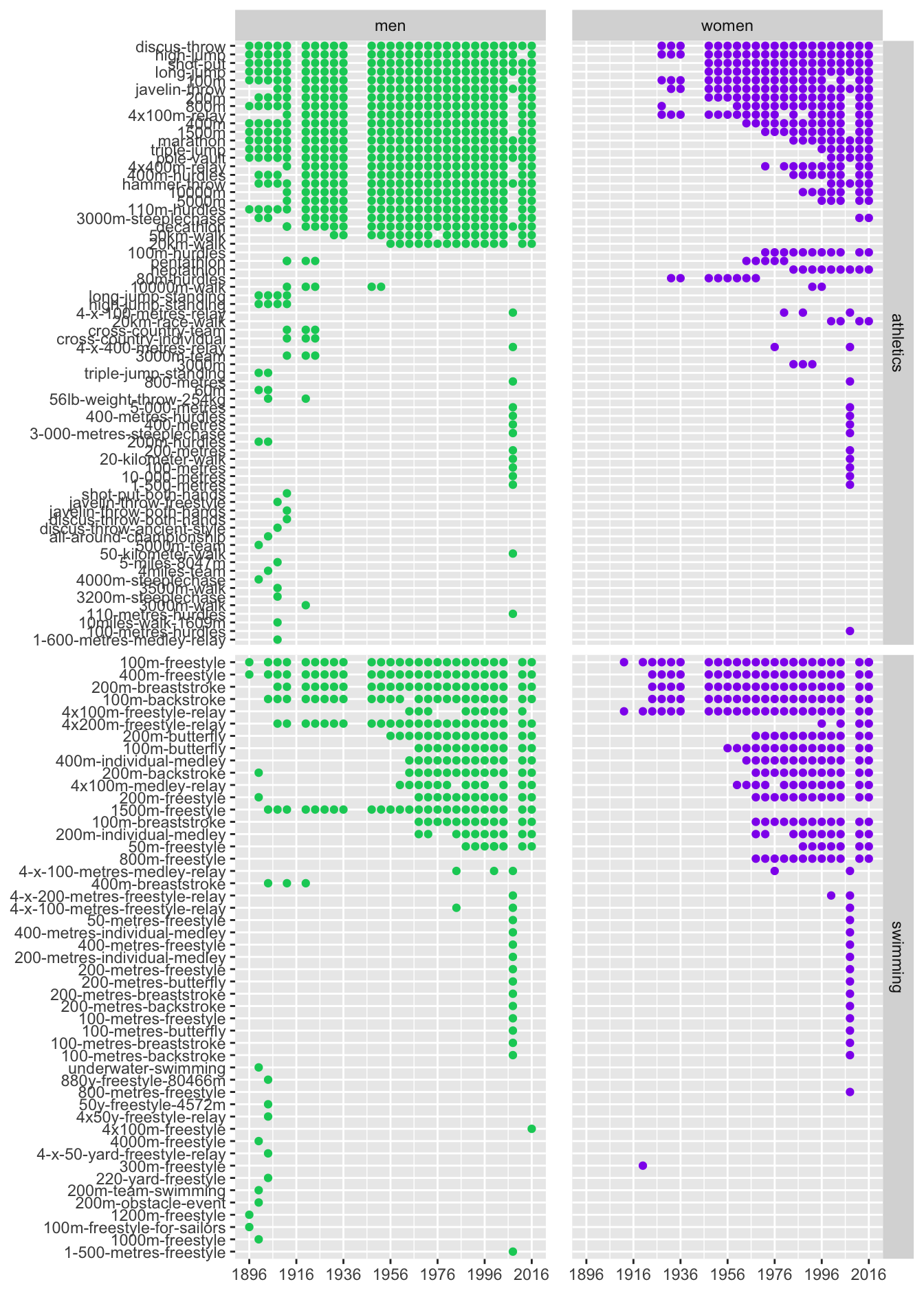 Athletics and swimming events for men and women for which gold medals were awarded by Olympic year, ordered by numbers of gold medals awarded